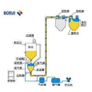 （面议）稀相气力输送-粉体输送机械设备方案 卜睿新能源科技 货源充足    1套